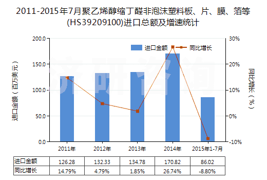2011-2015年7月聚乙烯醇縮丁醛非泡沫塑料板、片、膜、箔等(HS39209100)進(jìn)口總額及增速統(tǒng)計(jì)